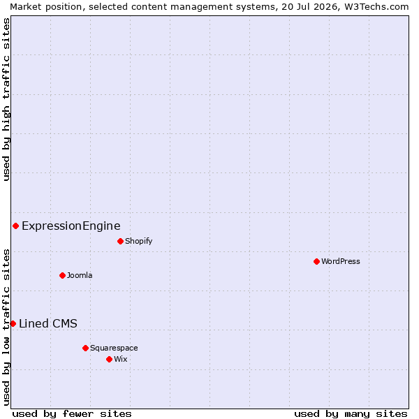 Market position of ExpressionEngine vs. Lined CMS