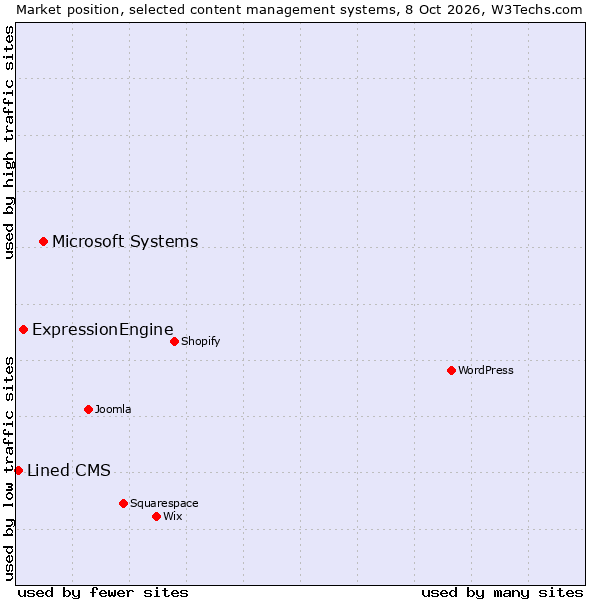Market position of Microsoft Systems vs. ExpressionEngine vs. Lined CMS