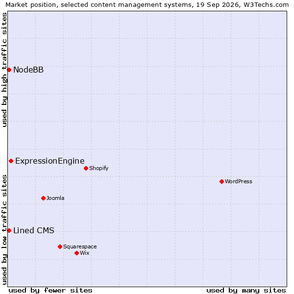 Market position of ExpressionEngine vs. Lined CMS vs. NodeBB