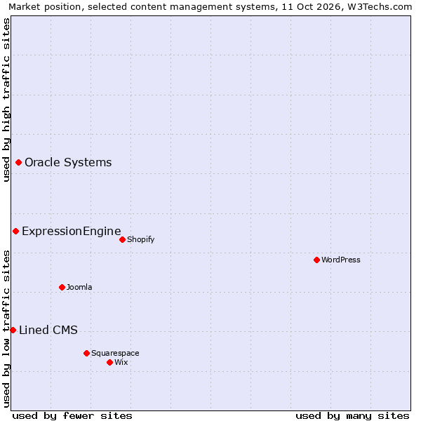 Market position of Oracle Systems vs. ExpressionEngine vs. Lined CMS