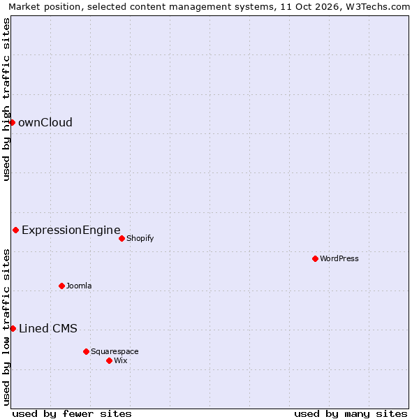 Market position of ExpressionEngine vs. Lined CMS vs. ownCloud