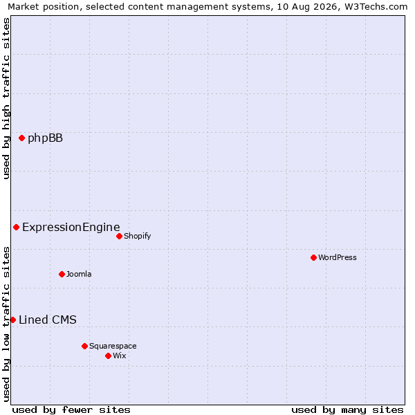 Market position of phpBB vs. ExpressionEngine vs. Lined CMS