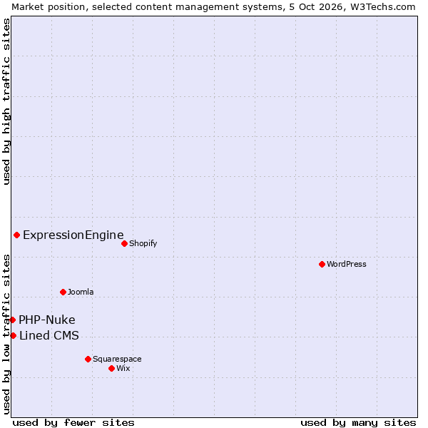 Market position of ExpressionEngine vs. Lined CMS vs. PHP-Nuke