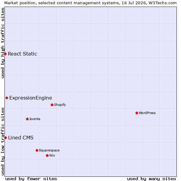 Market position of ExpressionEngine vs. Lined CMS vs. React Static