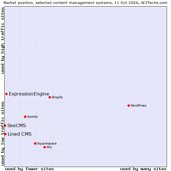 Market position of ExpressionEngine vs. Lined CMS vs. SeeCMS