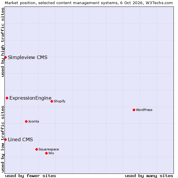 Market position of ExpressionEngine vs. Simpleview CMS vs. Lined CMS