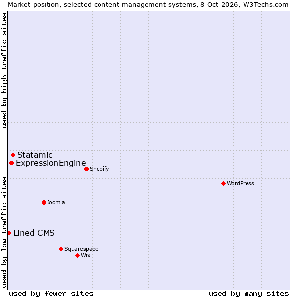 Market position of Statamic vs. ExpressionEngine vs. Lined CMS