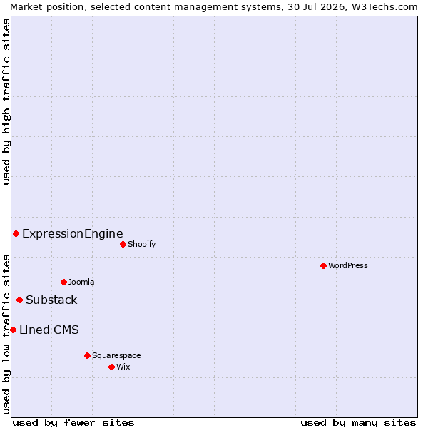 Market position of Substack vs. ExpressionEngine vs. Lined CMS