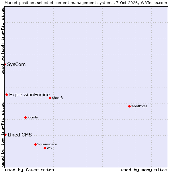 Market position of ExpressionEngine vs. Lined CMS vs. SysCom