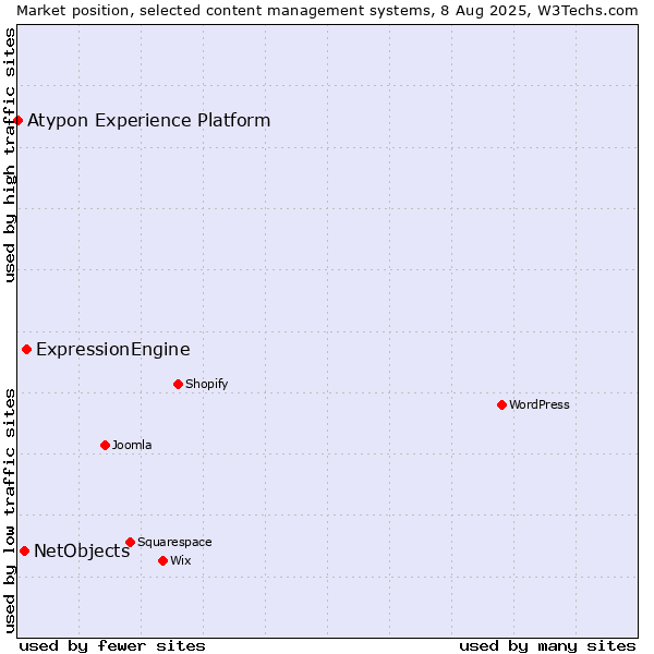 Market position of ExpressionEngine vs. NetObjects vs. Atypon Experience Platform
