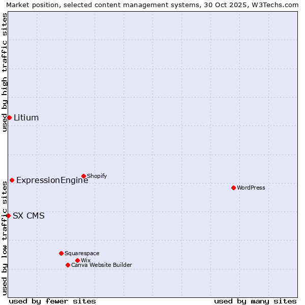 Market position of ExpressionEngine vs. Litium vs. SX CMS