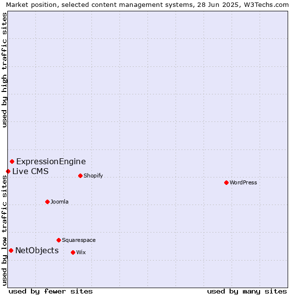 Market position of ExpressionEngine vs. NetObjects vs. Live CMS