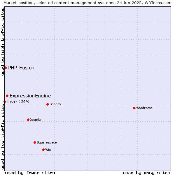 Market position of ExpressionEngine vs. PHP-Fusion vs. Live CMS