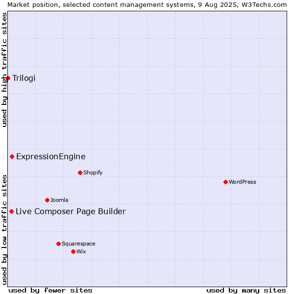 Market position of ExpressionEngine vs. Live Composer Page Builder vs. Trilogi