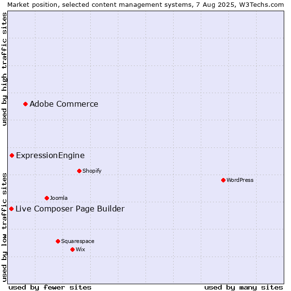 Market position of Adobe Commerce vs. ExpressionEngine vs. Live Composer Page Builder