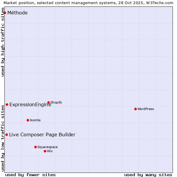 Market position of ExpressionEngine vs. Live Composer Page Builder vs. Méthode