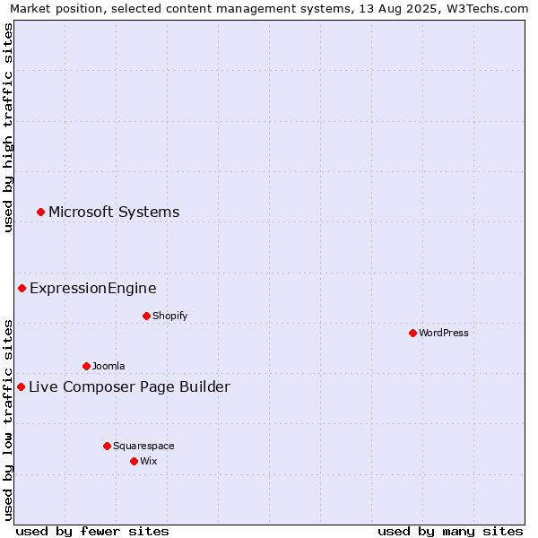 Market position of Microsoft Systems vs. ExpressionEngine vs. Live Composer Page Builder