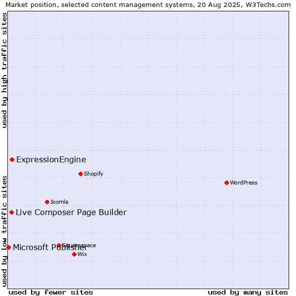 Market position of ExpressionEngine vs. Live Composer Page Builder vs. Microsoft Publisher