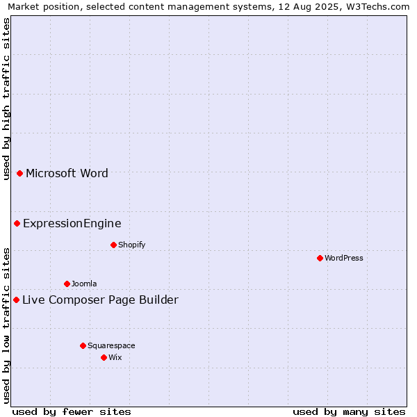 Market position of Microsoft Word vs. ExpressionEngine vs. Live Composer Page Builder