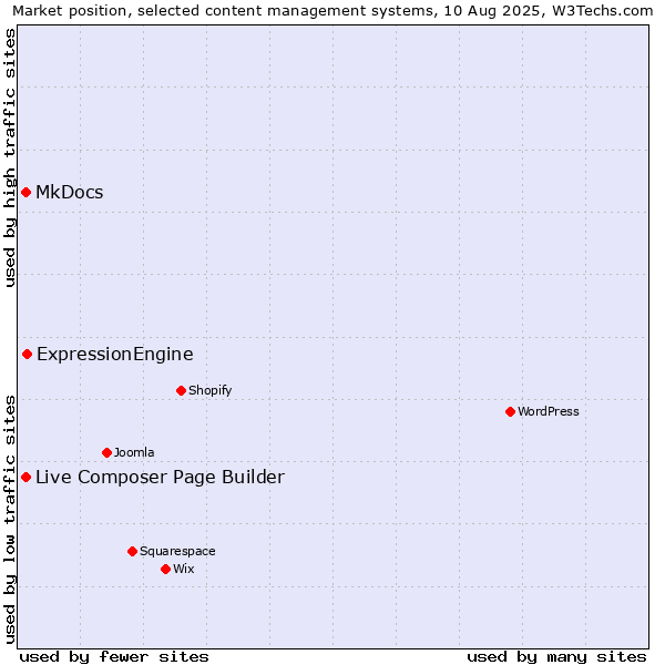 Market position of ExpressionEngine vs. MkDocs vs. Live Composer Page Builder