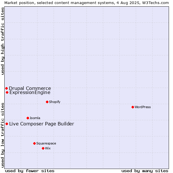 Market position of ExpressionEngine vs. Live Composer Page Builder vs. Drupal Commerce