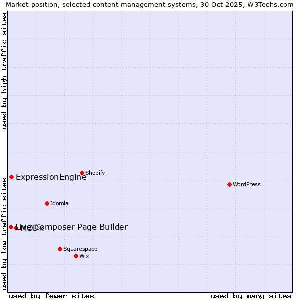 Market position of MODx vs. ExpressionEngine vs. Live Composer Page Builder