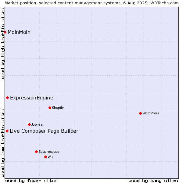 Market position of ExpressionEngine vs. Live Composer Page Builder vs. MoinMoin