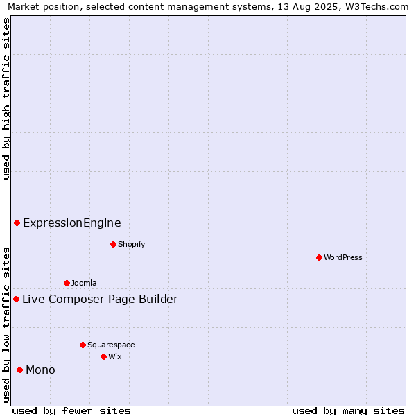 Market position of Mono vs. ExpressionEngine vs. Live Composer Page Builder