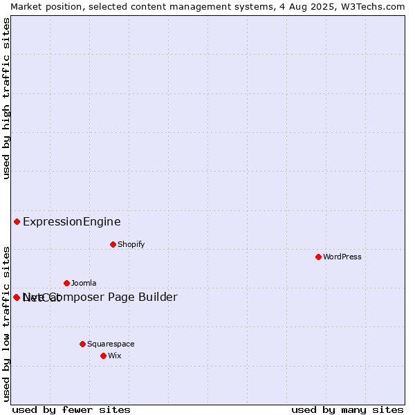 Market position of ExpressionEngine vs. NetCat vs. Live Composer Page Builder