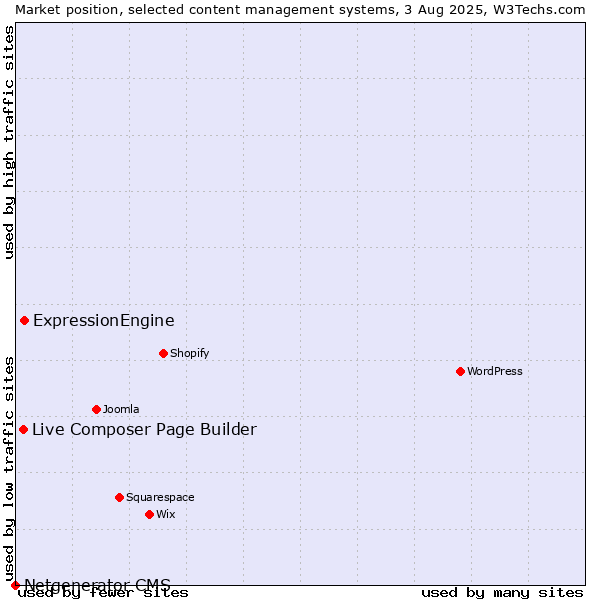 Market position of ExpressionEngine vs. Live Composer Page Builder vs. Netgenerator CMS