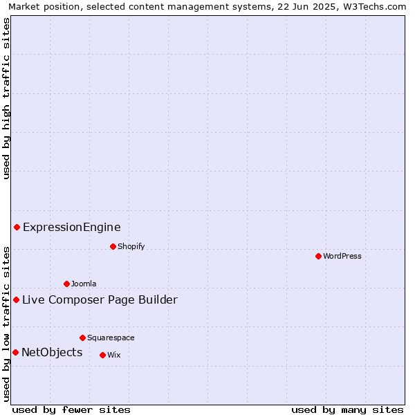 Market position of ExpressionEngine vs. Live Composer Page Builder vs. NetObjects
