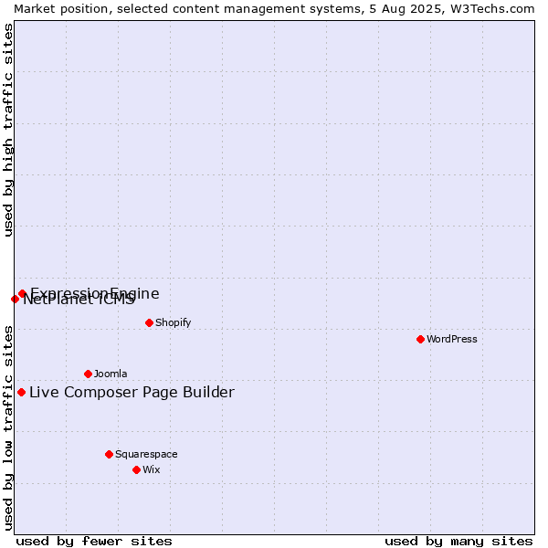 Market position of ExpressionEngine vs. Live Composer Page Builder vs. NetPlanet iCMS