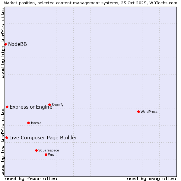 Market position of ExpressionEngine vs. Live Composer Page Builder vs. NodeBB