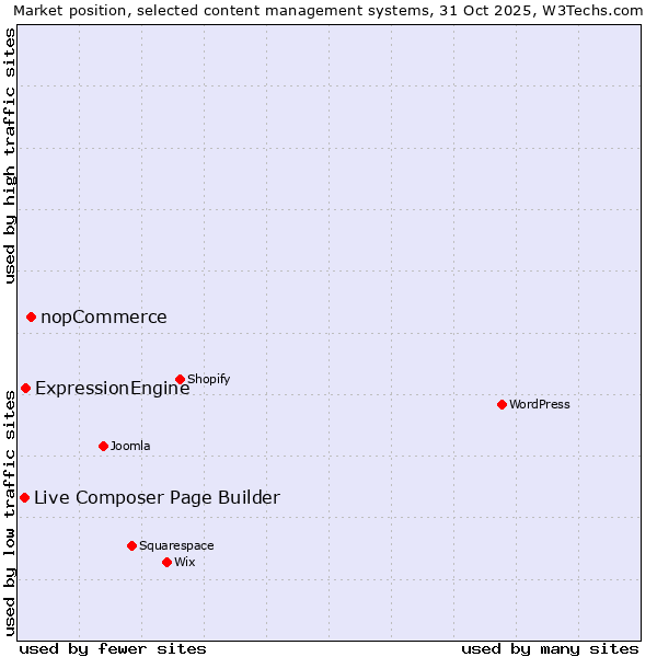 Market position of nopCommerce vs. ExpressionEngine vs. Live Composer Page Builder