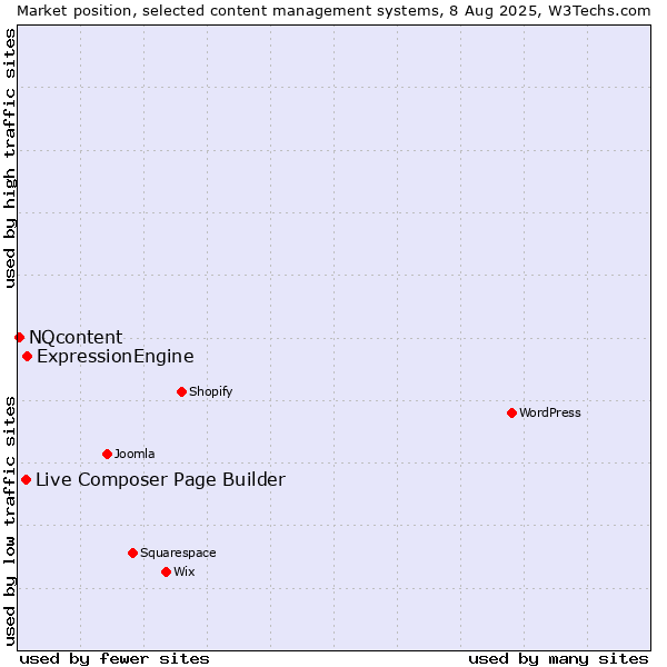 Market position of ExpressionEngine vs. Live Composer Page Builder vs. NQcontent