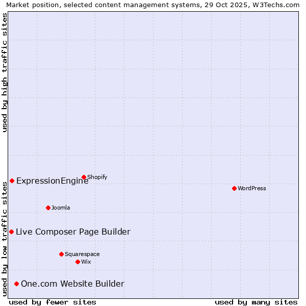 Market position of One.com Website Builder vs. ExpressionEngine vs. Live Composer Page Builder