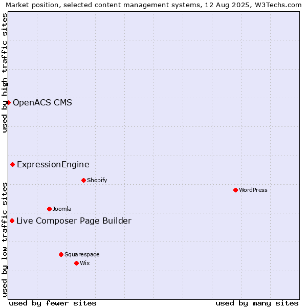 Market position of ExpressionEngine vs. Live Composer Page Builder vs. OpenACS CMS