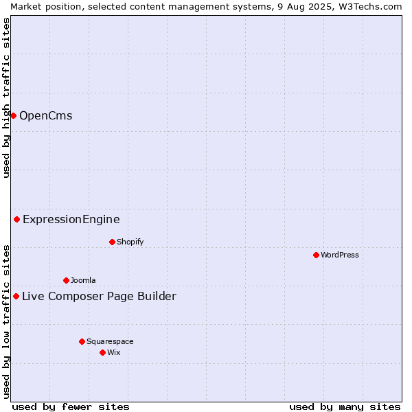 Market position of ExpressionEngine vs. Live Composer Page Builder vs. OpenCms