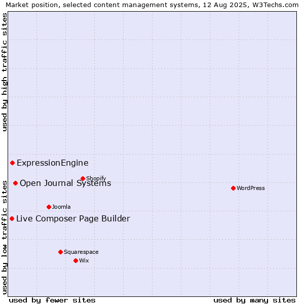 Market position of Open Journal Systems vs. ExpressionEngine vs. Live Composer Page Builder