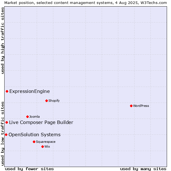 Market position of ExpressionEngine vs. Live Composer Page Builder vs. OpenSolution Systems