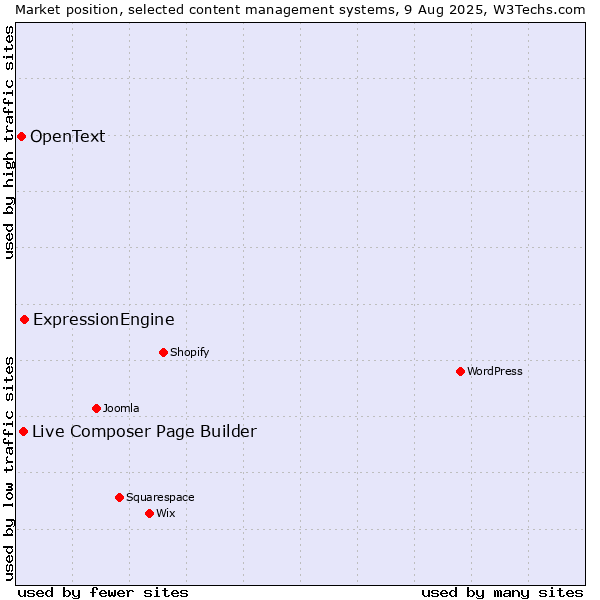 Market position of ExpressionEngine vs. Live Composer Page Builder vs. OpenText