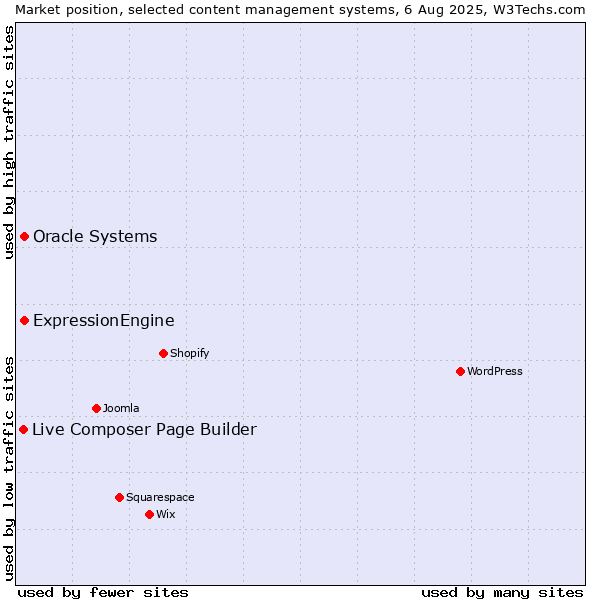 Market position of Oracle Systems vs. ExpressionEngine vs. Live Composer Page Builder