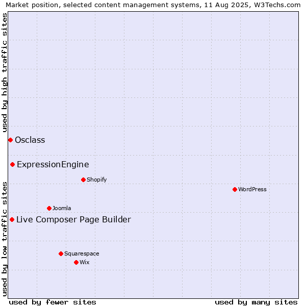 Market position of ExpressionEngine vs. Live Composer Page Builder vs. Osclass