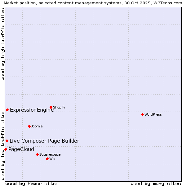 Market position of ExpressionEngine vs. Live Composer Page Builder vs. PageCloud