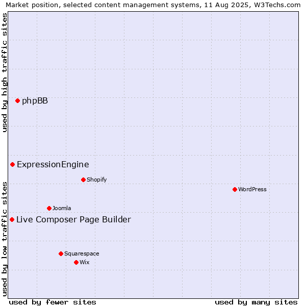 Market position of phpBB vs. ExpressionEngine vs. Live Composer Page Builder