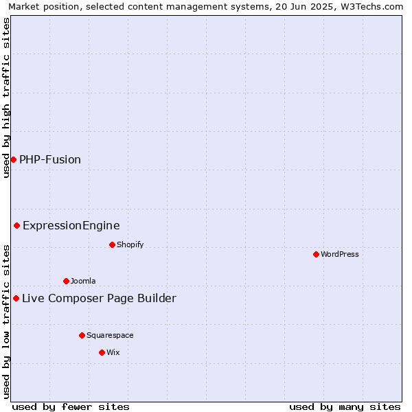 Market position of ExpressionEngine vs. Live Composer Page Builder vs. PHP-Fusion