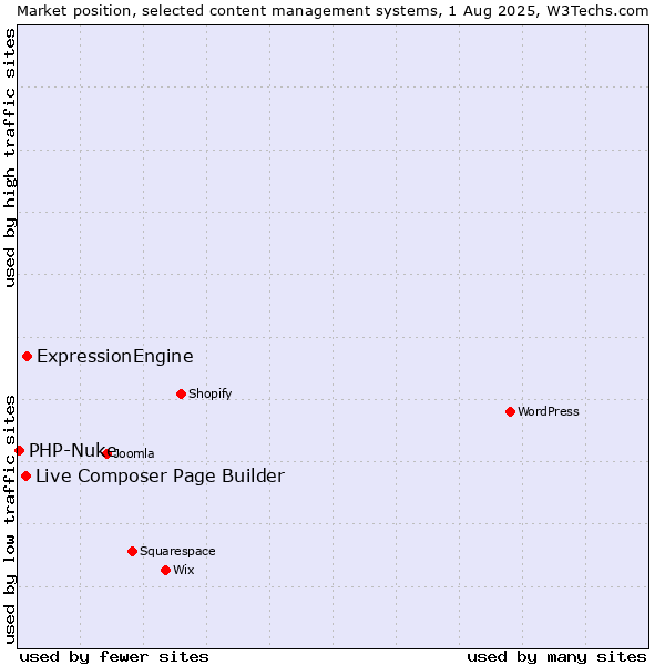 Market position of ExpressionEngine vs. Live Composer Page Builder vs. PHP-Nuke