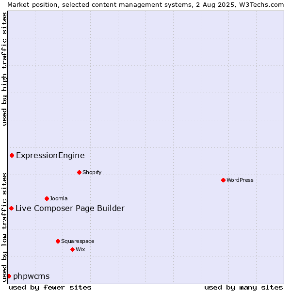 Market position of ExpressionEngine vs. Live Composer Page Builder vs. phpwcms