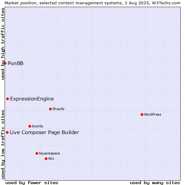Market position of ExpressionEngine vs. Live Composer Page Builder vs. PunBB