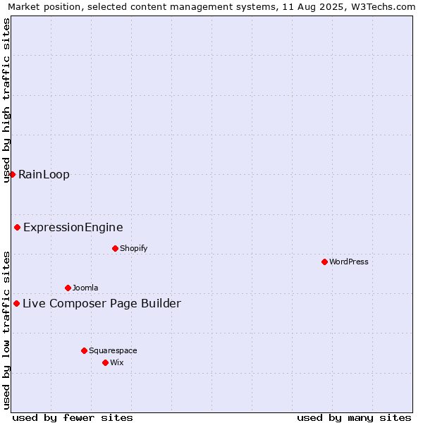 Market position of ExpressionEngine vs. Live Composer Page Builder vs. RainLoop